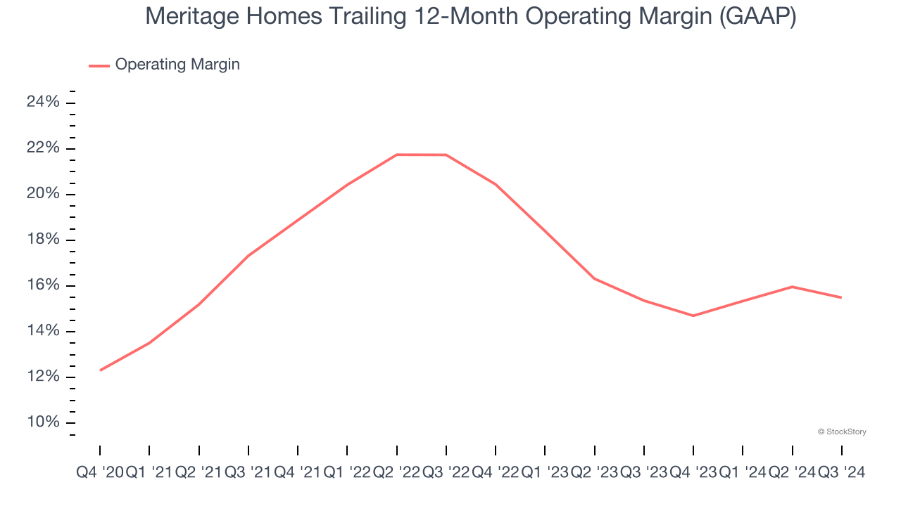 Meritage Homes Trailing 12-Month Operating Margin (GAAP)