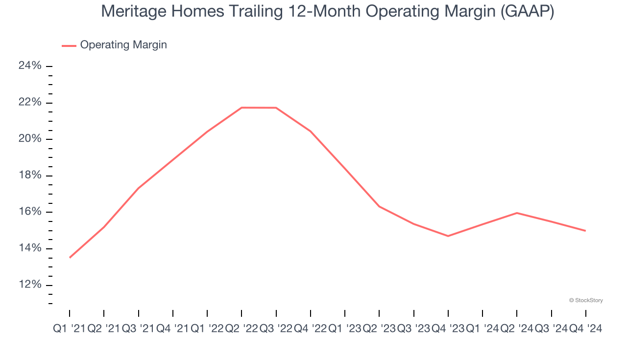 Meritage Homes Trailing 12-Month Operating Margin (GAAP)