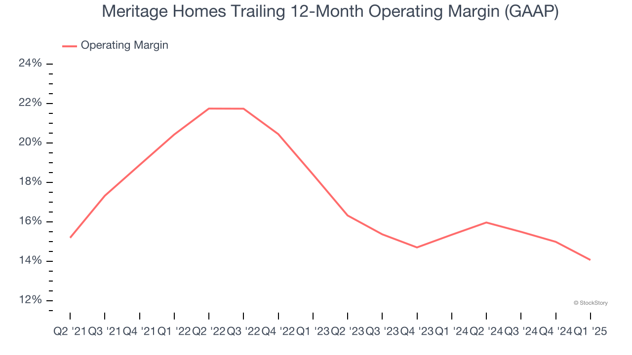 Meritage Homes Trailing 12-Month Operating Margin (GAAP)