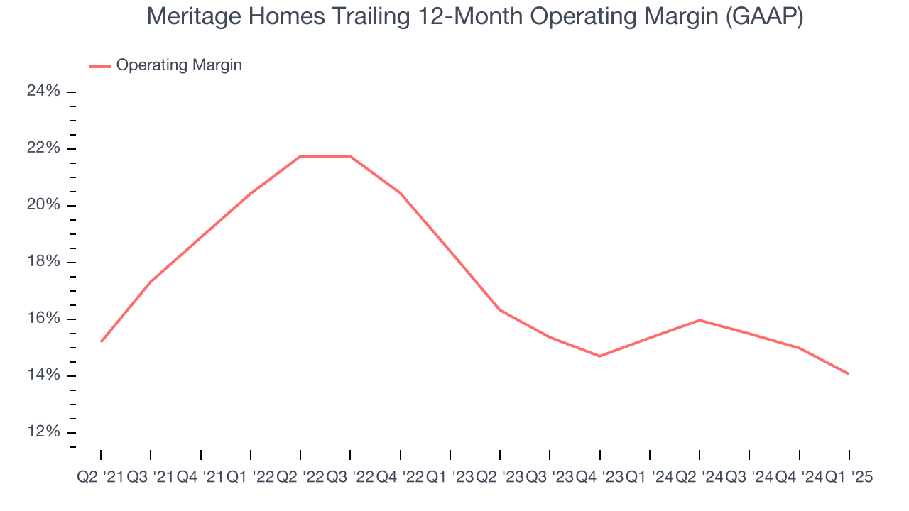 Meritage Homes Trailing 12-Month Operating Margin (GAAP)