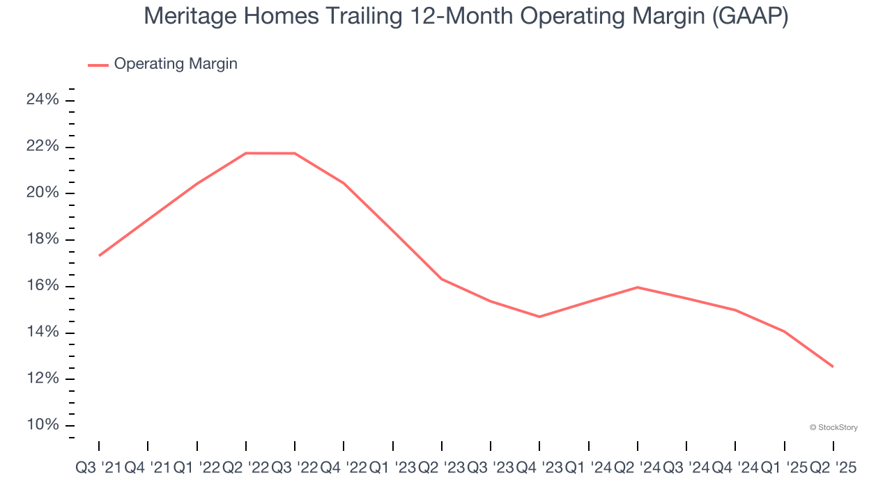 Meritage Homes Trailing 12-Month Operating Margin (GAAP)