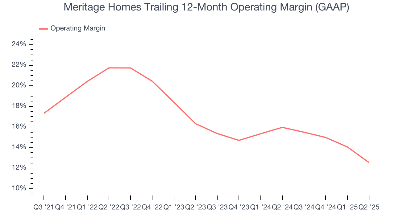 Meritage Homes Trailing 12-Month Operating Margin (GAAP)