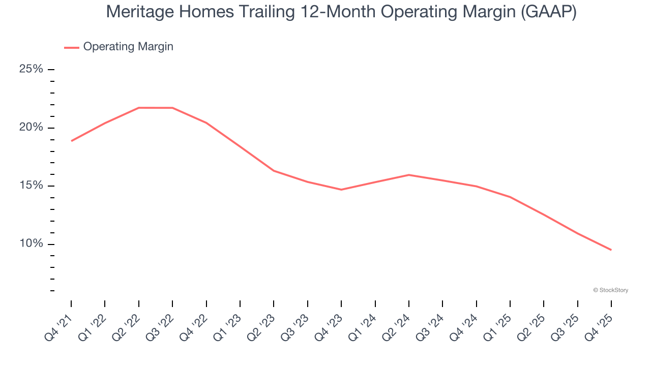Meritage Homes Trailing 12-Month Operating Margin (GAAP)