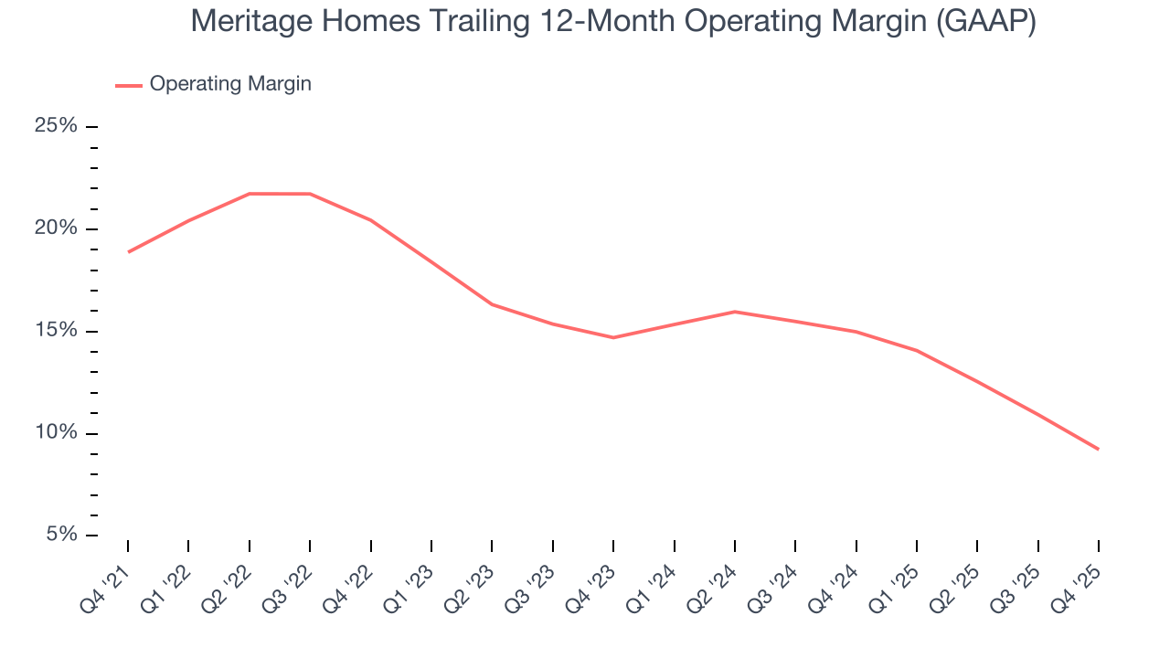 Meritage Homes Trailing 12-Month Operating Margin (GAAP)