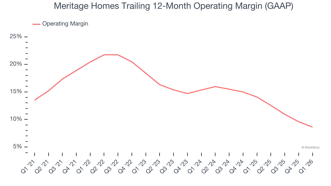 Meritage Homes Trailing 12-Month Operating Margin (GAAP)