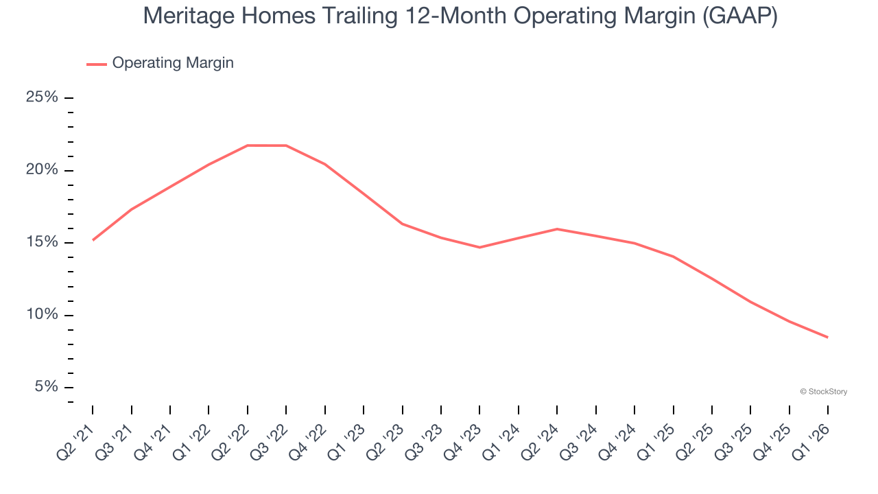 Meritage Homes Trailing 12-Month Operating Margin (GAAP)