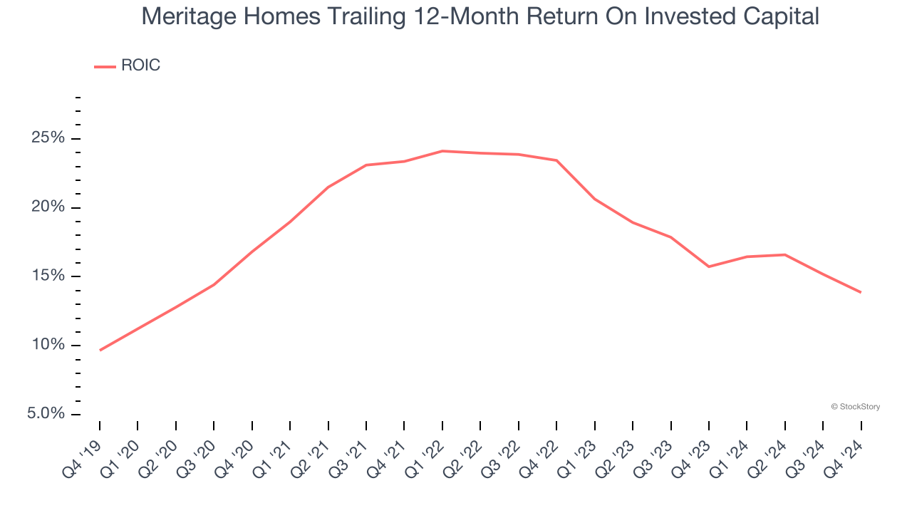 Meritage Homes Trailing 12-Month Return On Invested Capital