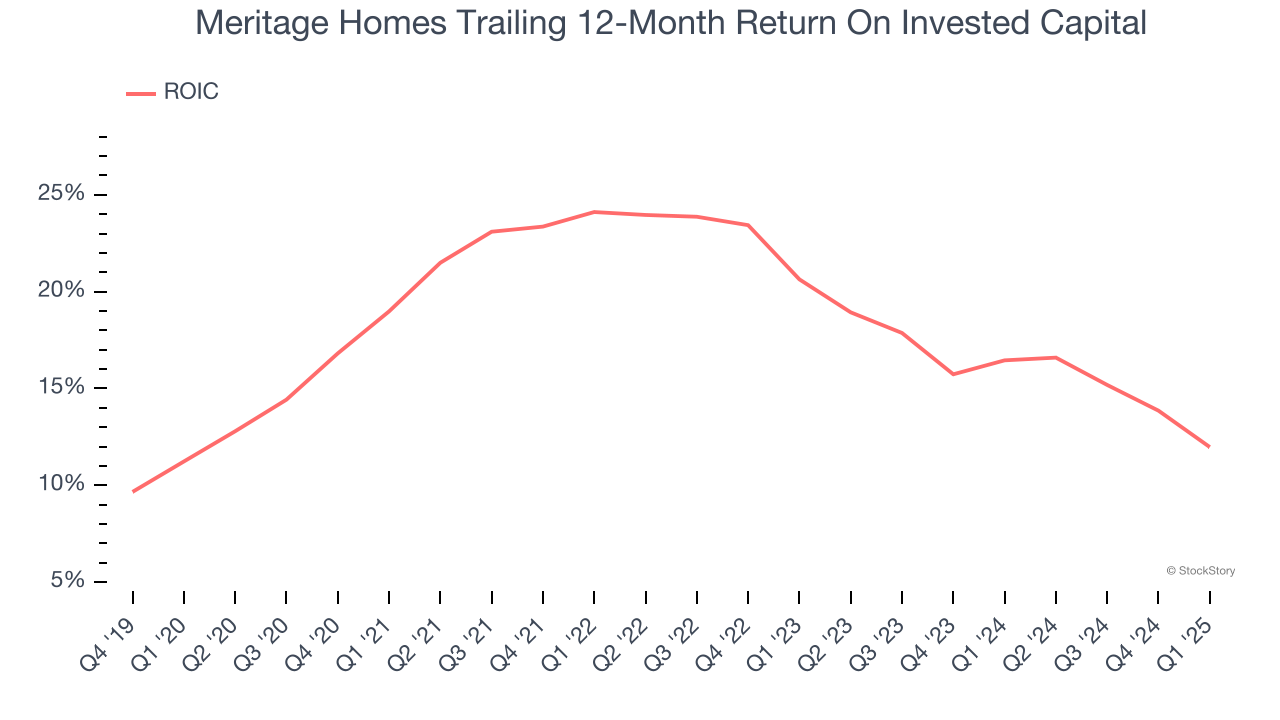 Meritage Homes Trailing 12-Month Return On Invested Capital