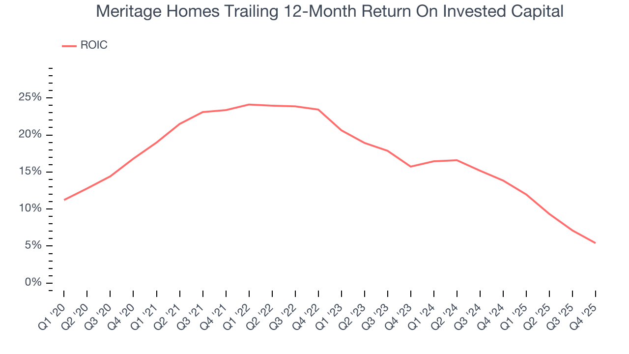 Meritage Homes Trailing 12-Month Return On Invested Capital