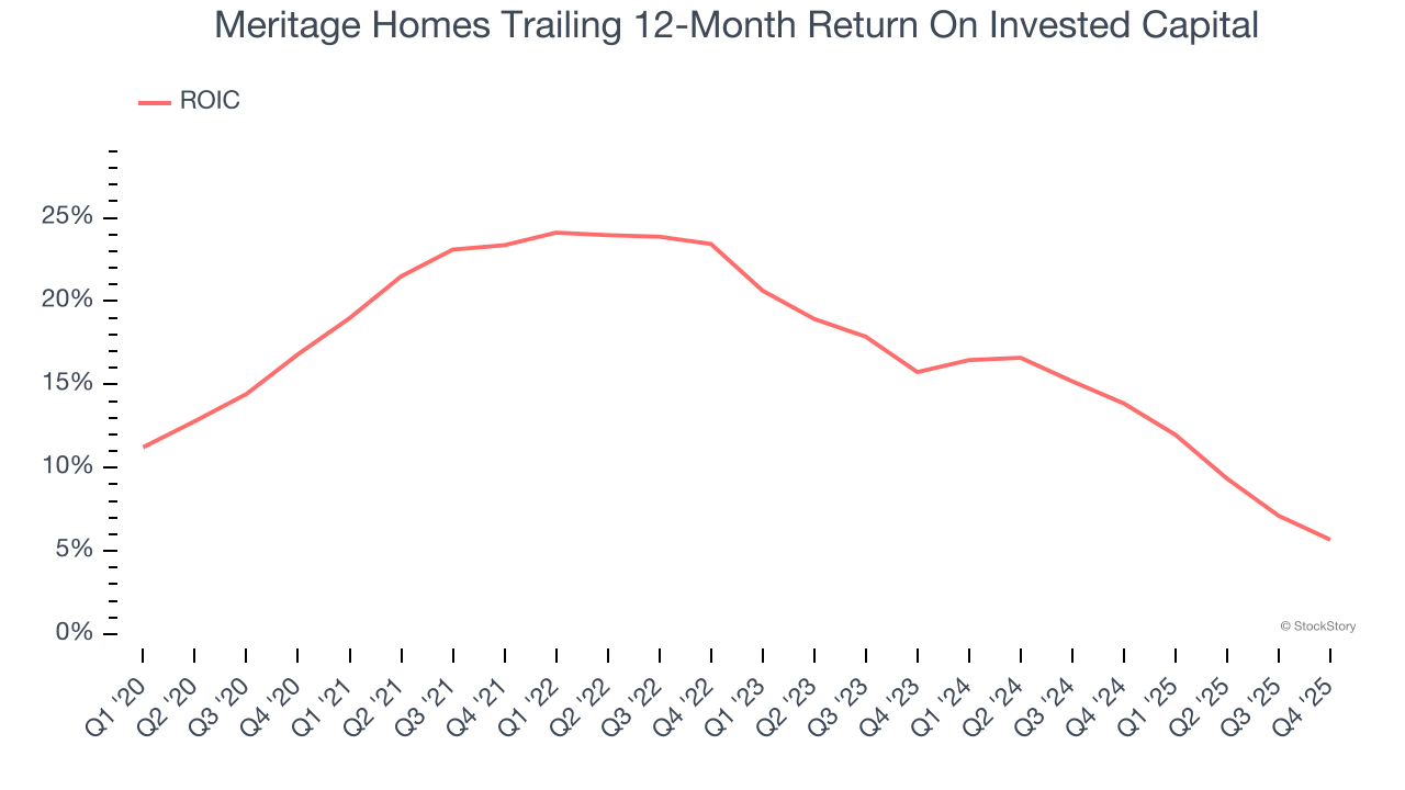 Meritage Homes Trailing 12-Month Return On Invested Capital