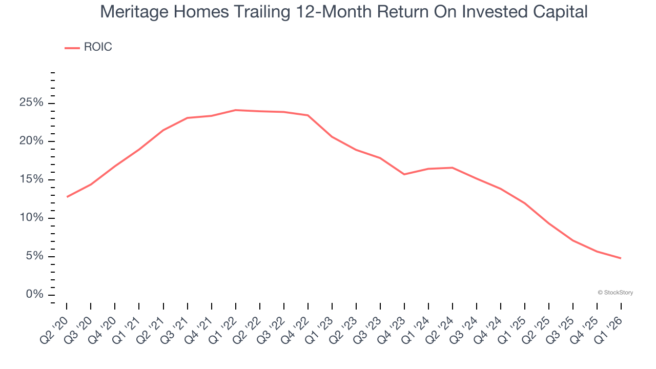 Meritage Homes Trailing 12-Month Return On Invested Capital