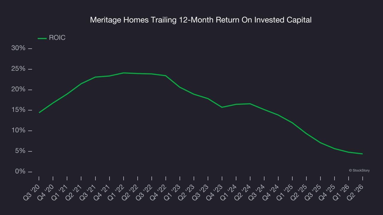 Meritage Homes Trailing 12-Month Return On Invested Capital