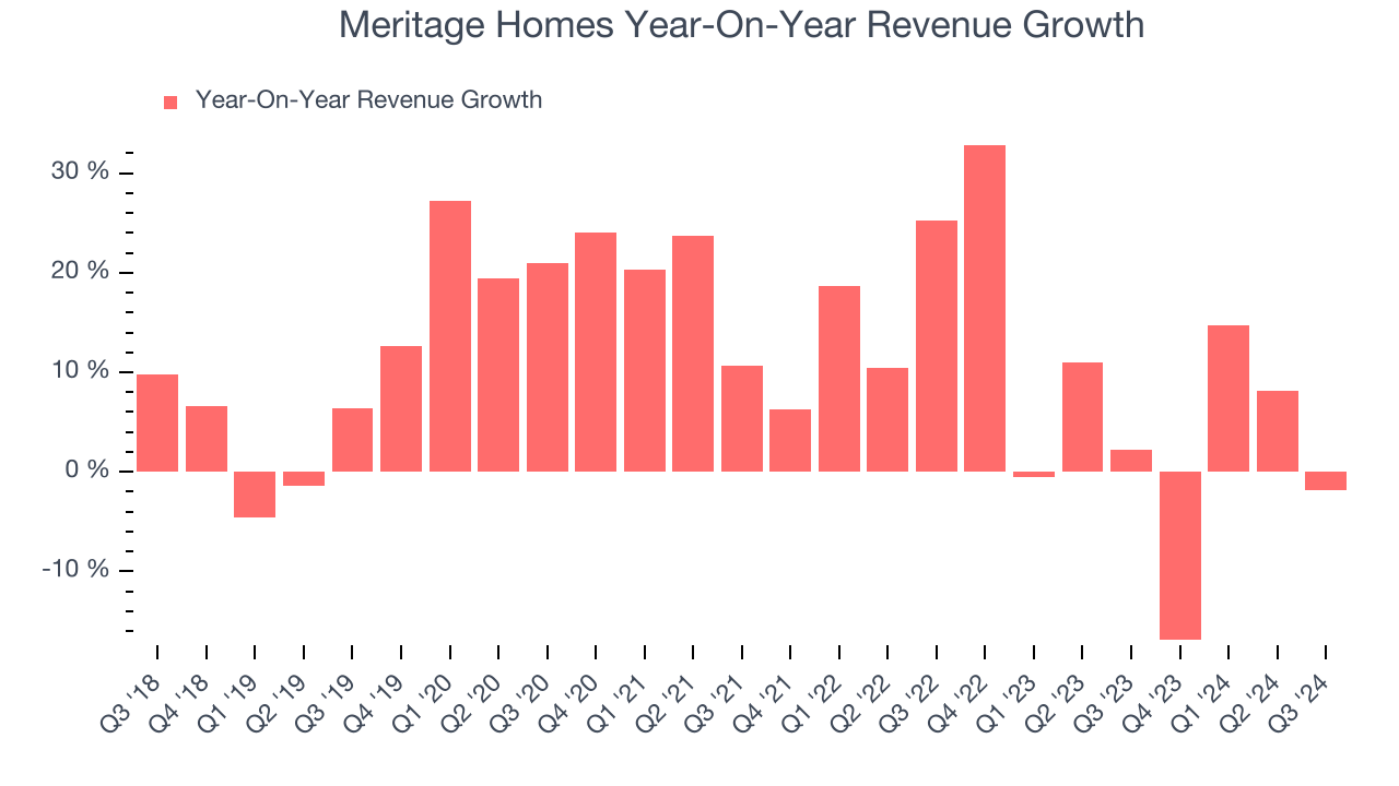 Meritage Homes Year-On-Year Revenue Growth