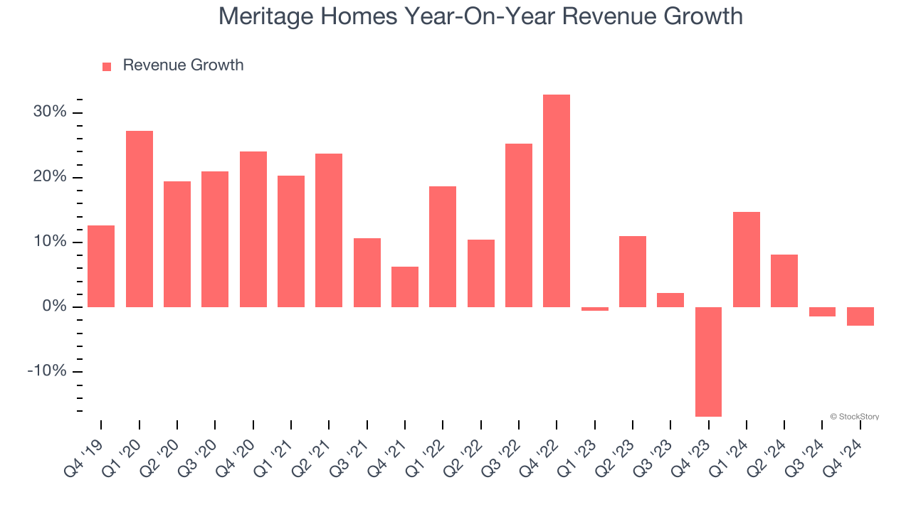 Meritage Homes Year-On-Year Revenue Growth