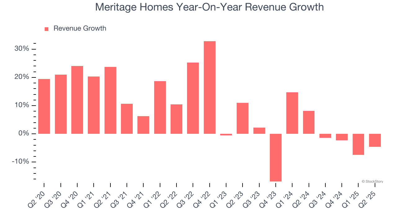 Meritage Homes Year-On-Year Revenue Growth