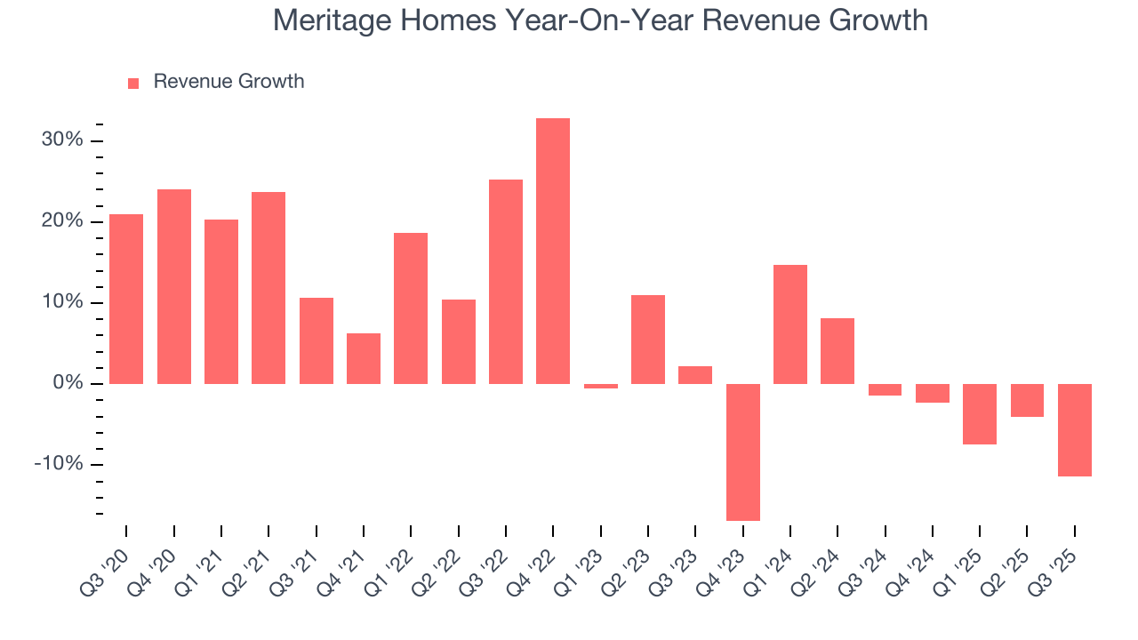 Meritage Homes Year-On-Year Revenue Growth