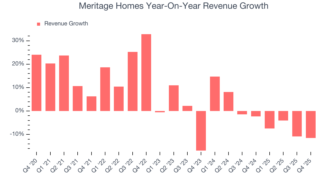 Meritage Homes Year-On-Year Revenue Growth
