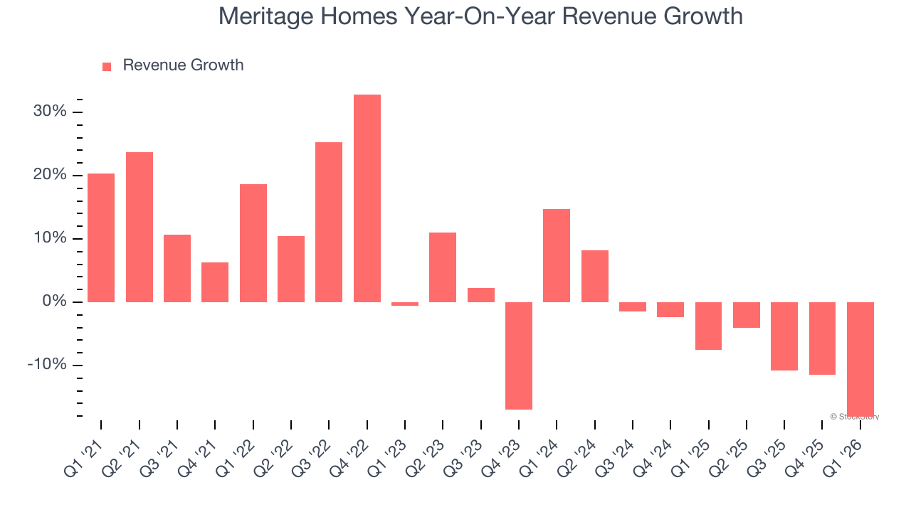 Meritage Homes Year-On-Year Revenue Growth