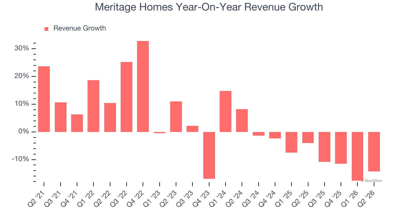Meritage Homes Year-On-Year Revenue Growth