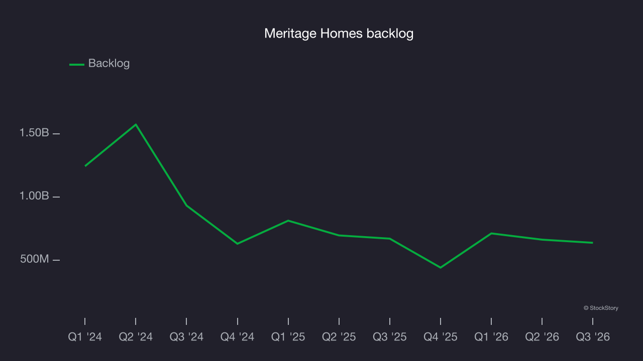 Meritage Homes backlog
