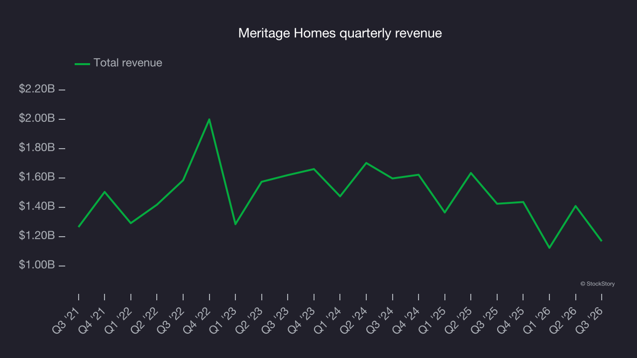 Meritage Homes quarterly revenue