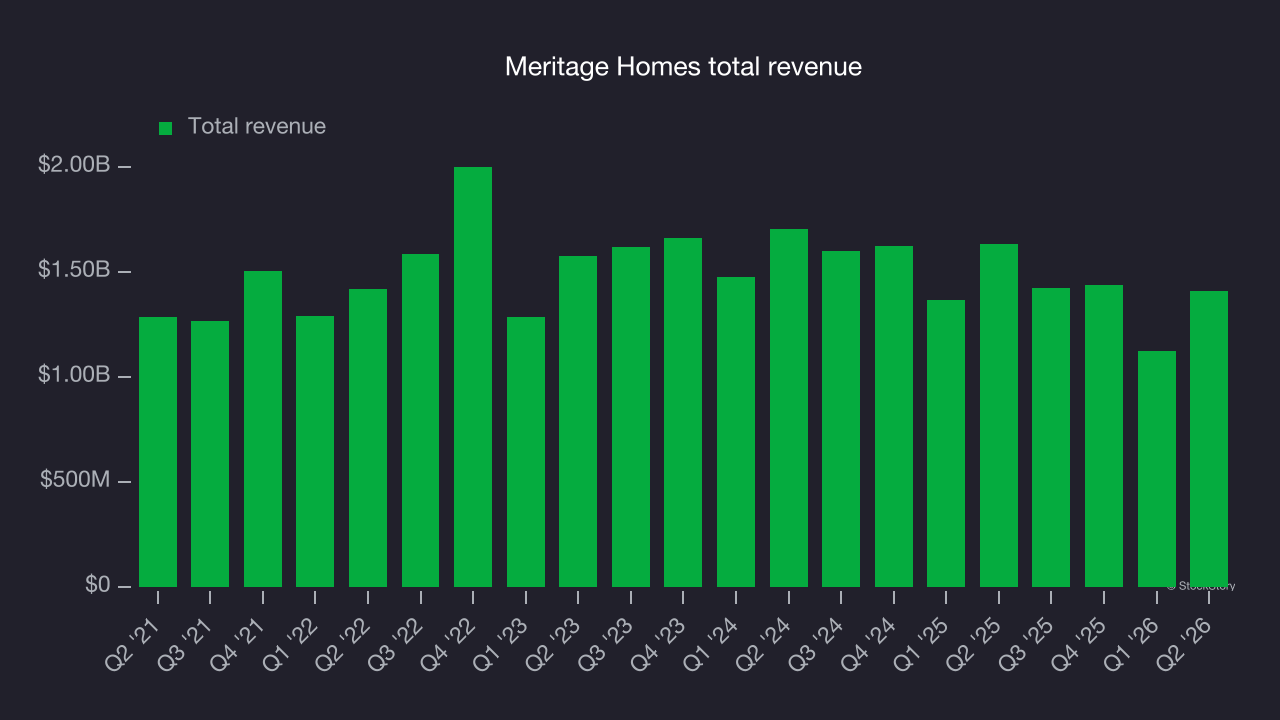 Meritage Homes total revenue