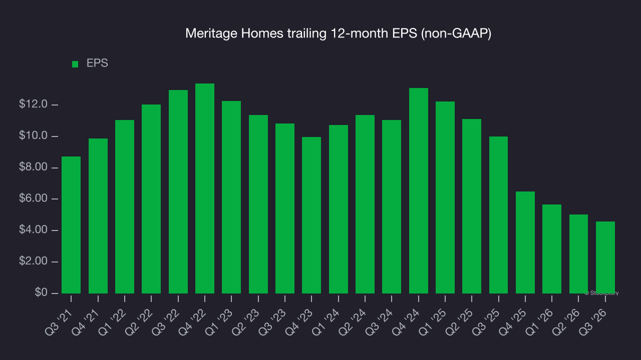 Meritage Homes trailing 12-month EPS (non-GAAP)