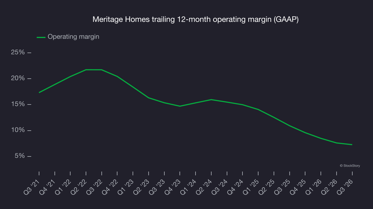 Meritage Homes trailing 12-month operating margin (GAAP)