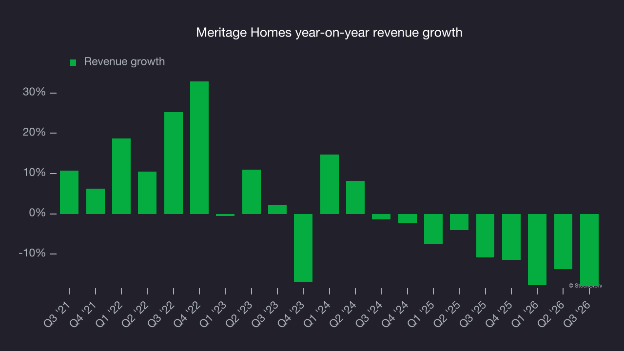 Meritage Homes year-on-year revenue growth