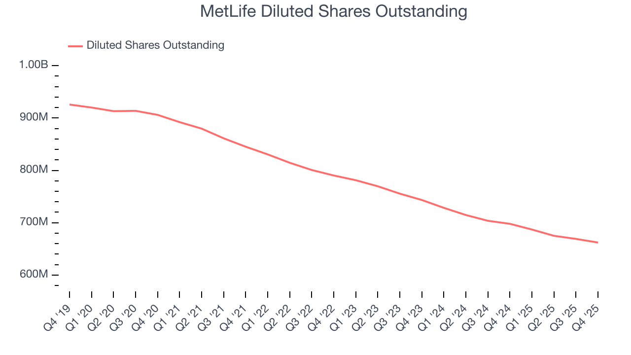 MetLife Diluted Shares Outstanding