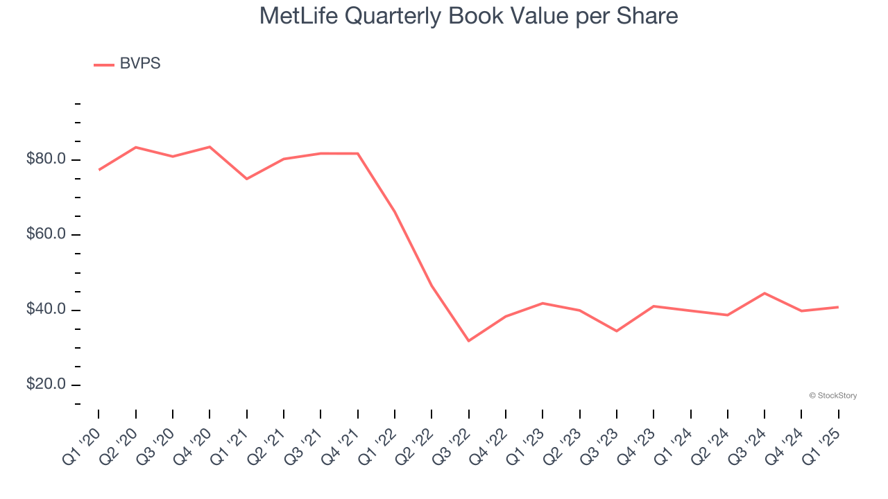MetLife Quarterly Book Value per Share