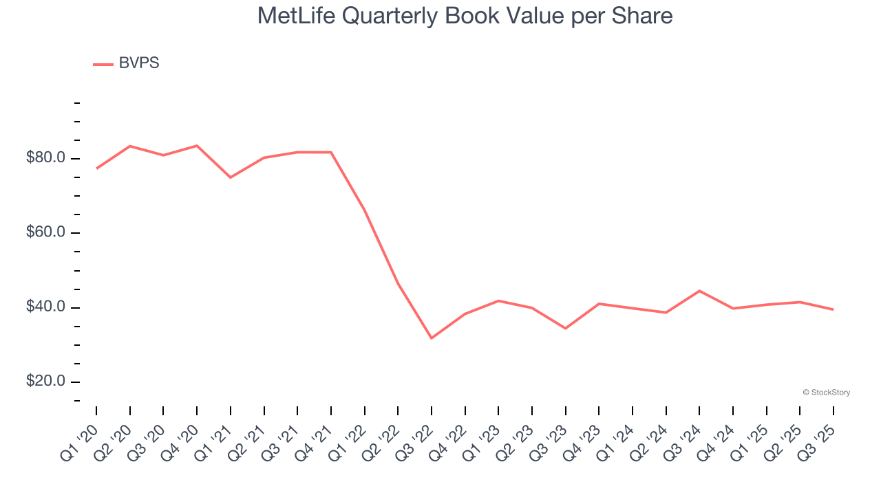MetLife Quarterly Book Value per Share