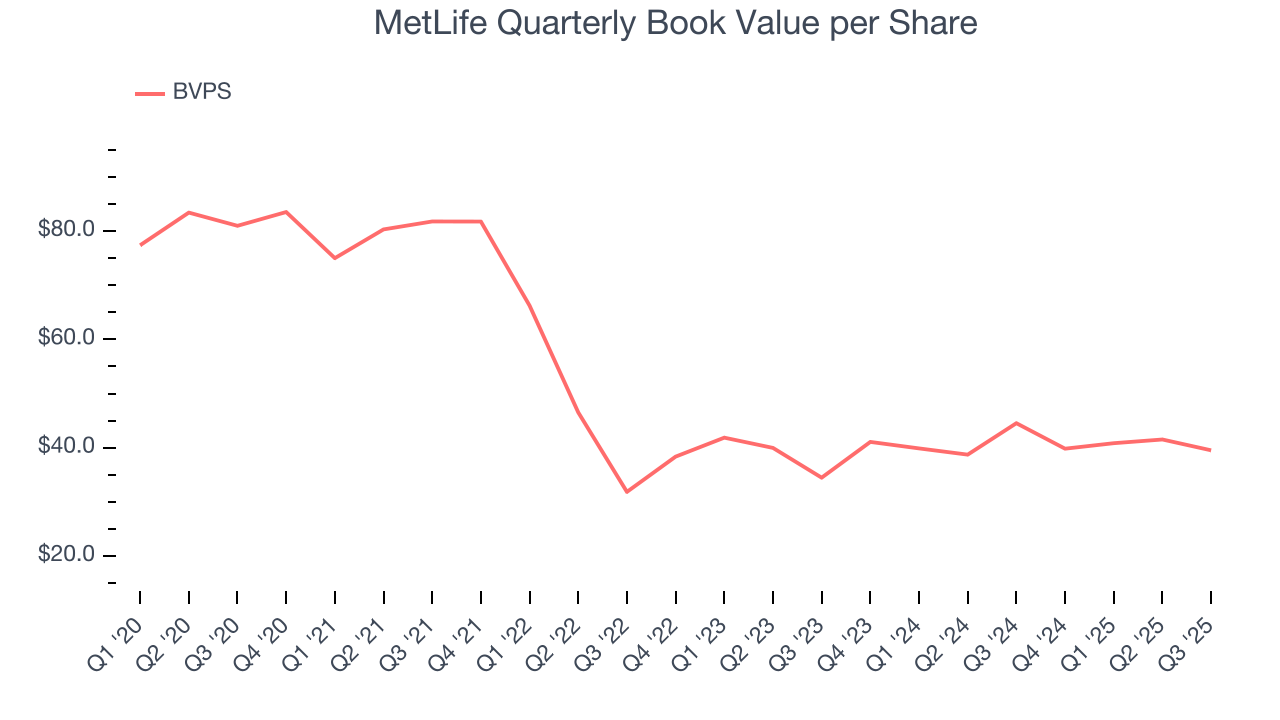 MetLife Quarterly Book Value per Share