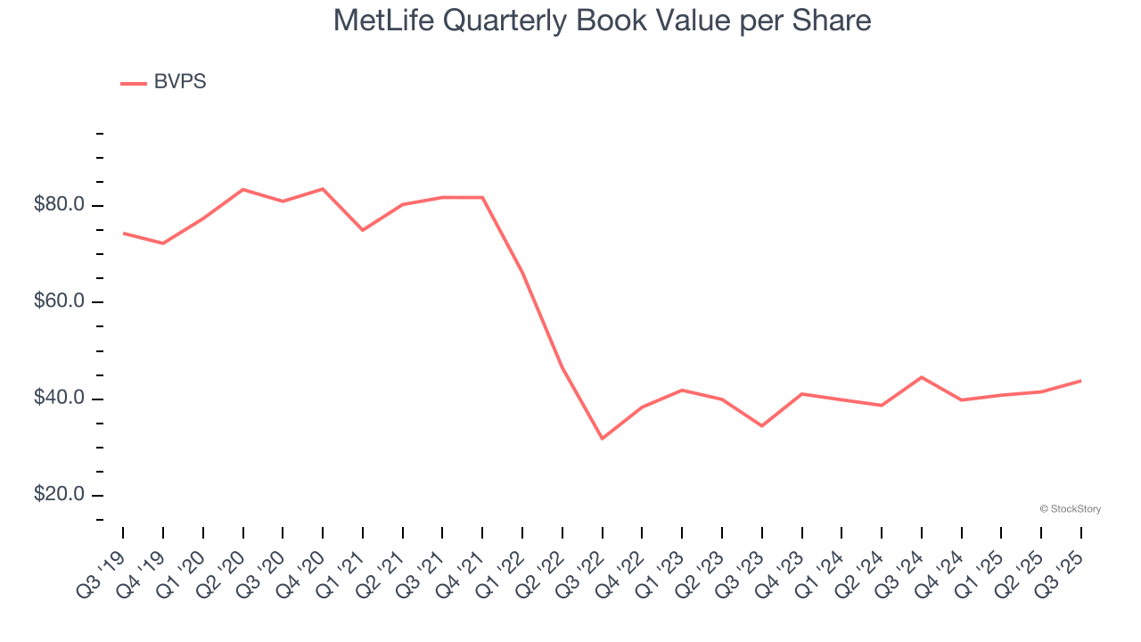 MetLife Quarterly Book Value per Share