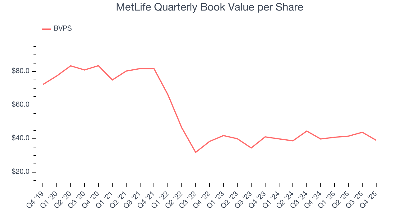 MetLife Quarterly Book Value per Share