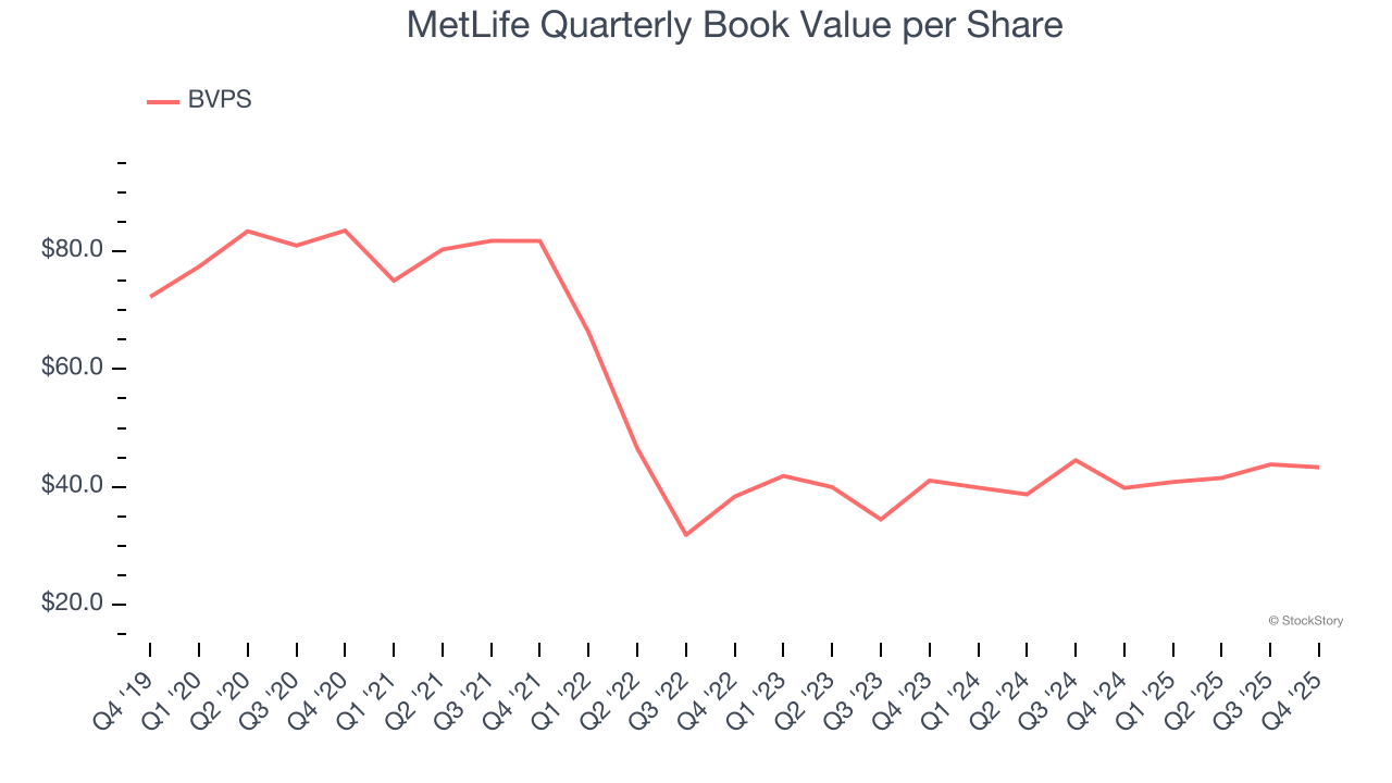 MetLife Quarterly Book Value per Share