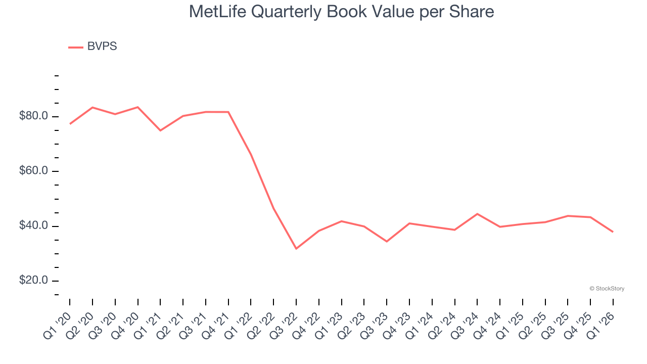 MetLife Quarterly Book Value per Share