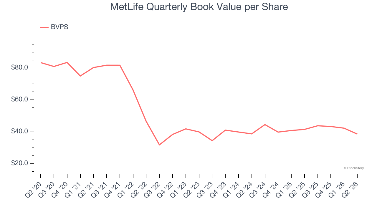 MetLife Quarterly Book Value per Share