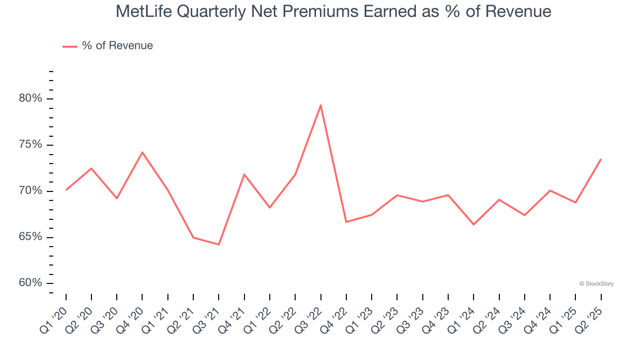 MetLife Quarterly Net Premiums Earned as % of Revenue