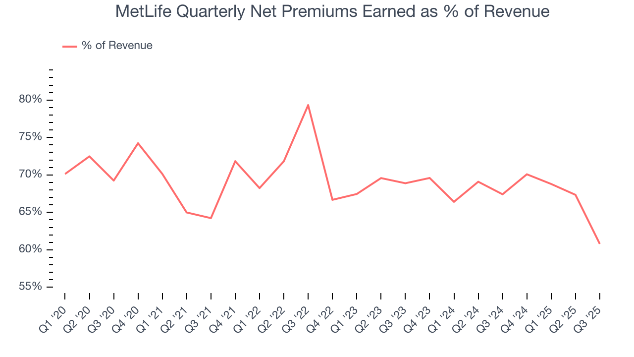 MetLife Quarterly Net Premiums Earned as % of Revenue