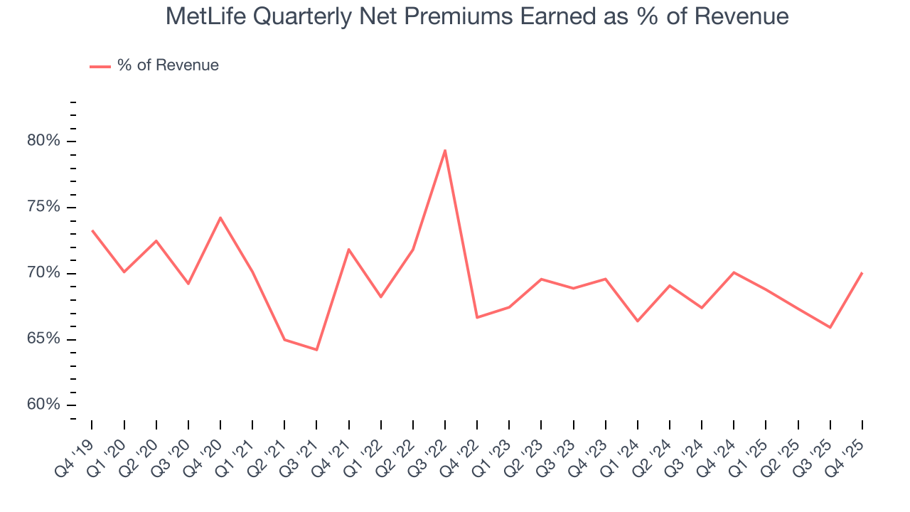 MetLife Quarterly Net Premiums Earned as % of Revenue