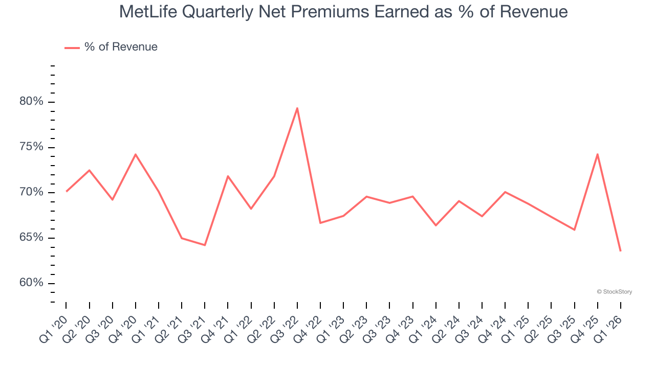MetLife Quarterly Net Premiums Earned as % of Revenue