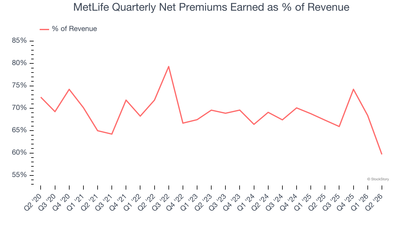 MetLife Quarterly Net Premiums Earned as % of Revenue