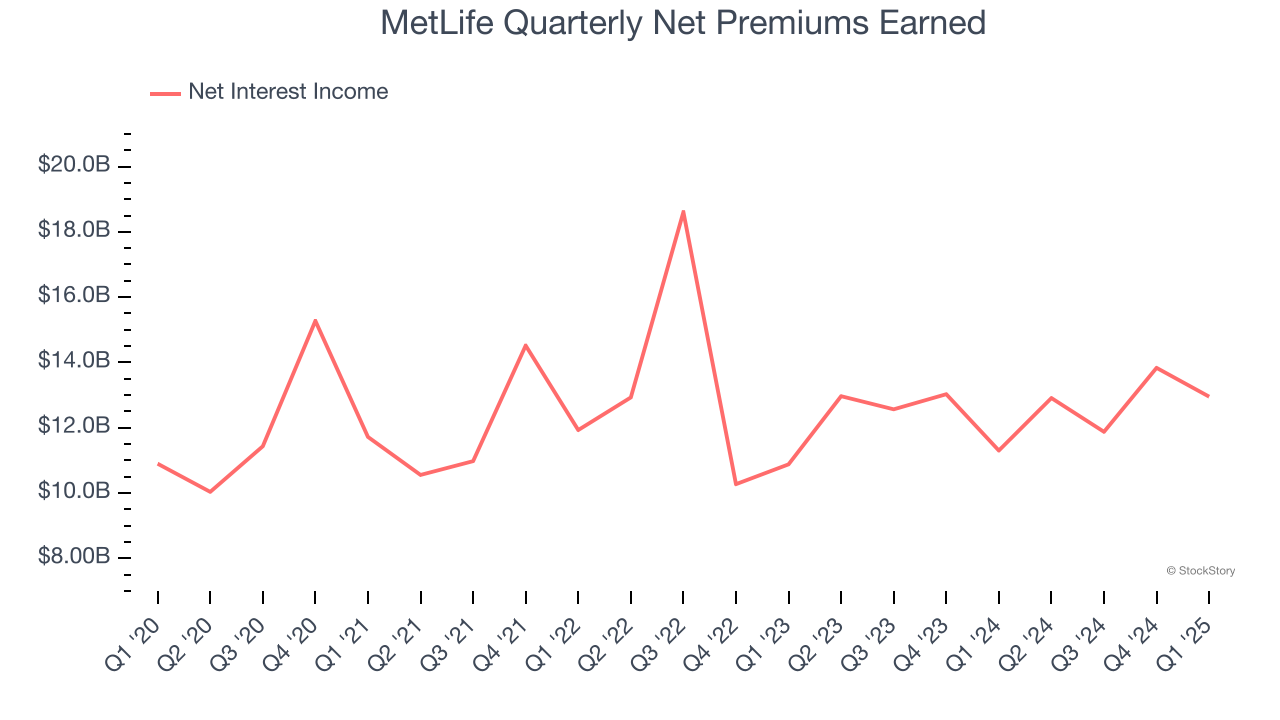 MetLife Quarterly Net Premiums Earned