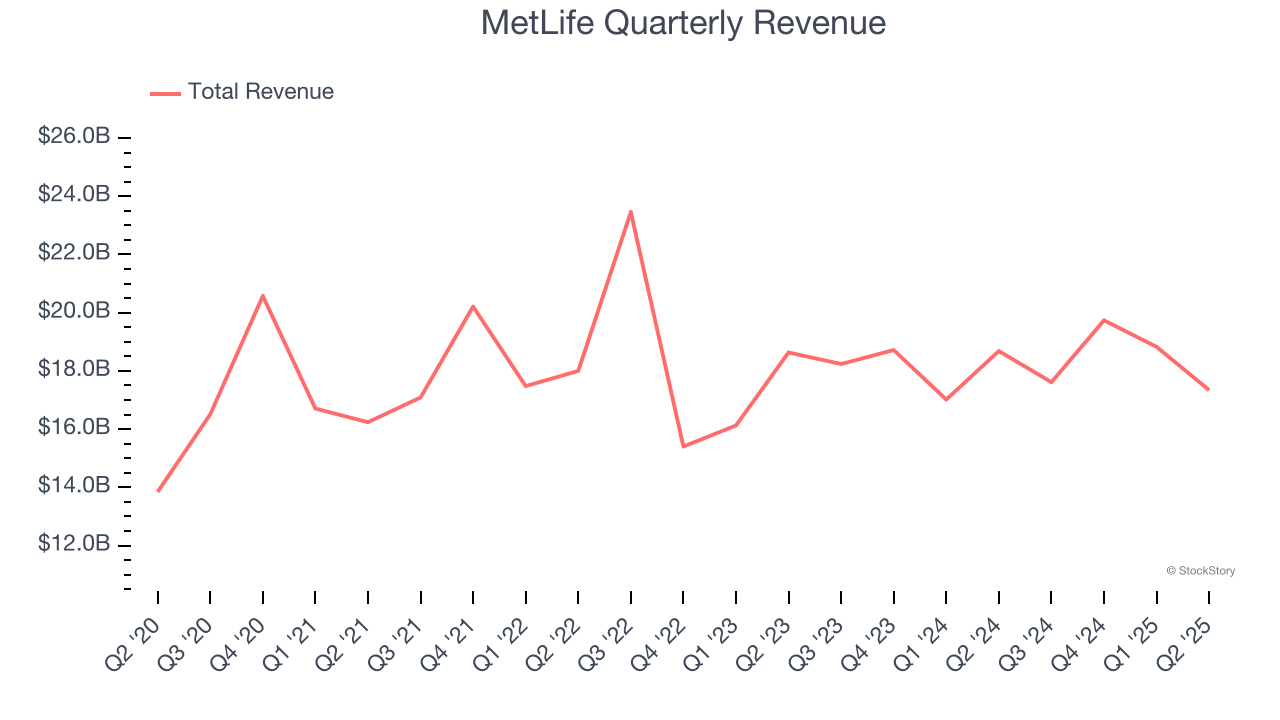 MetLife Quarterly Revenue