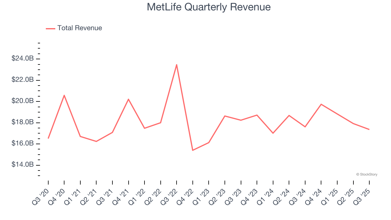 MetLife Quarterly Revenue