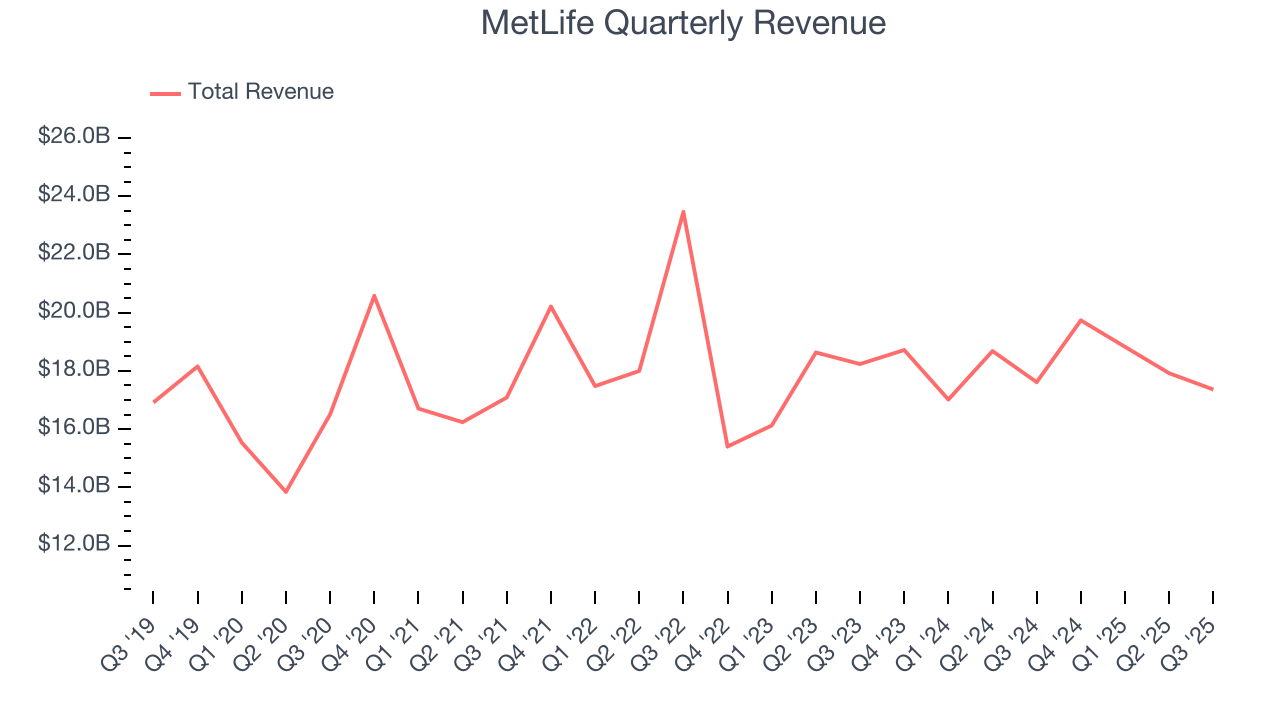MetLife Quarterly Revenue