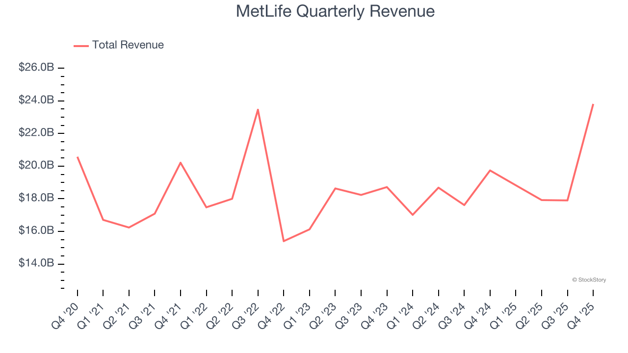 MetLife Quarterly Revenue