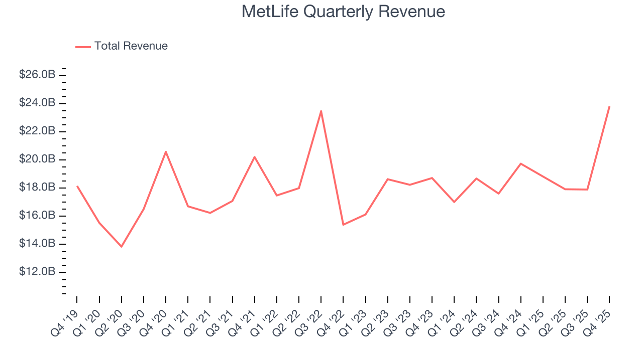 MetLife Quarterly Revenue