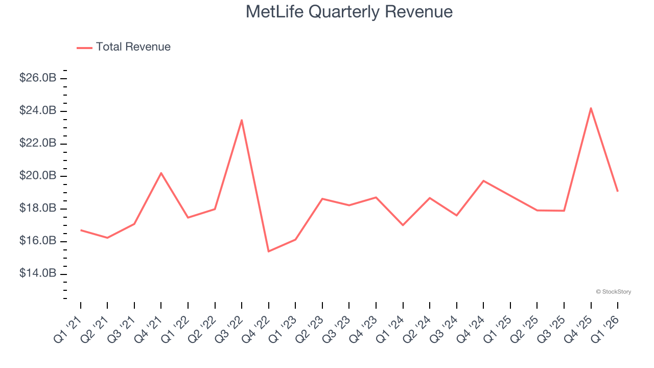 MetLife Quarterly Revenue